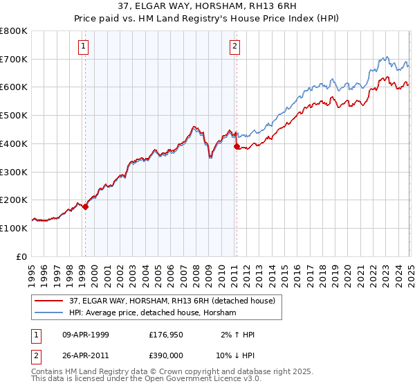 37, ELGAR WAY, HORSHAM, RH13 6RH: Price paid vs HM Land Registry's House Price Index