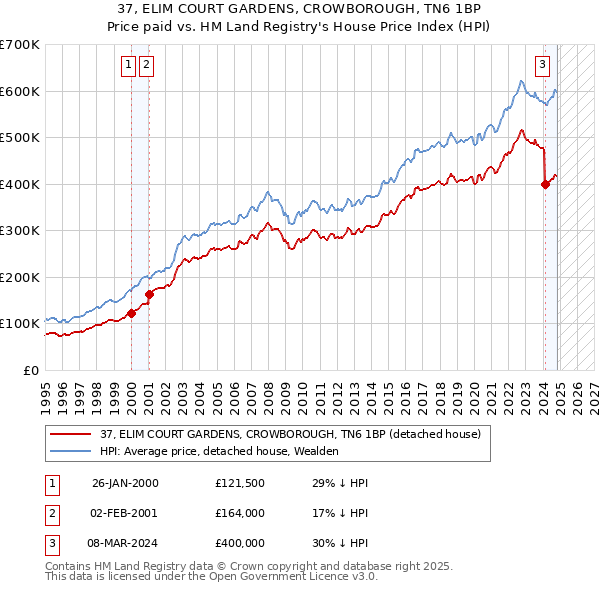 37, ELIM COURT GARDENS, CROWBOROUGH, TN6 1BP: Price paid vs HM Land Registry's House Price Index