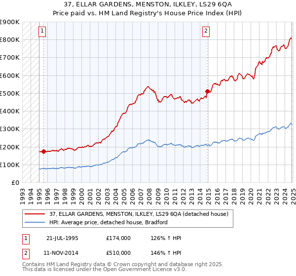 37, ELLAR GARDENS, MENSTON, ILKLEY, LS29 6QA: Price paid vs HM Land Registry's House Price Index