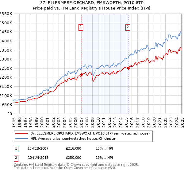 37, ELLESMERE ORCHARD, EMSWORTH, PO10 8TP: Price paid vs HM Land Registry's House Price Index