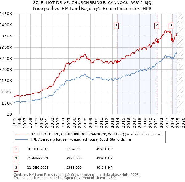 37, ELLIOT DRIVE, CHURCHBRIDGE, CANNOCK, WS11 8JQ: Price paid vs HM Land Registry's House Price Index