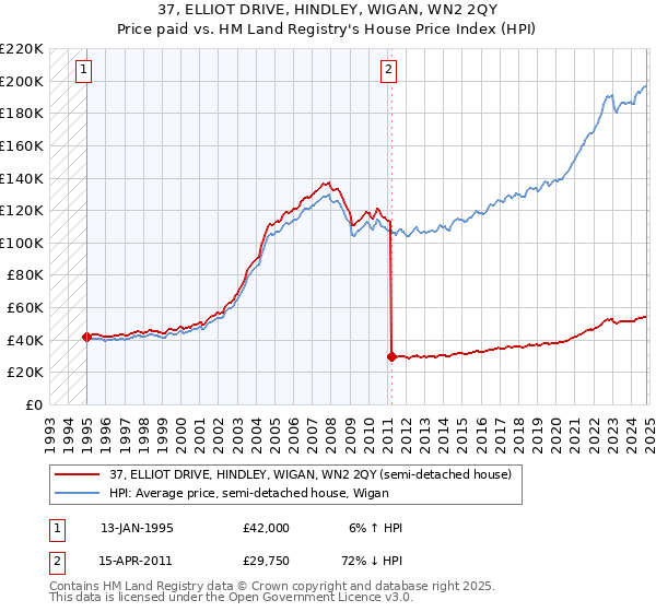 37, ELLIOT DRIVE, HINDLEY, WIGAN, WN2 2QY: Price paid vs HM Land Registry's House Price Index