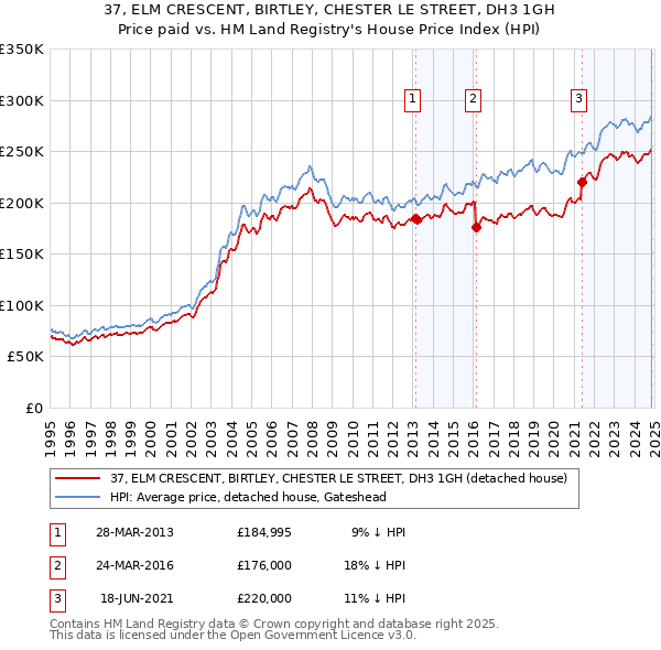 37, ELM CRESCENT, BIRTLEY, CHESTER LE STREET, DH3 1GH: Price paid vs HM Land Registry's House Price Index