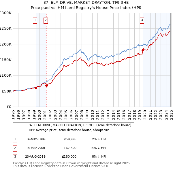 37, ELM DRIVE, MARKET DRAYTON, TF9 3HE: Price paid vs HM Land Registry's House Price Index