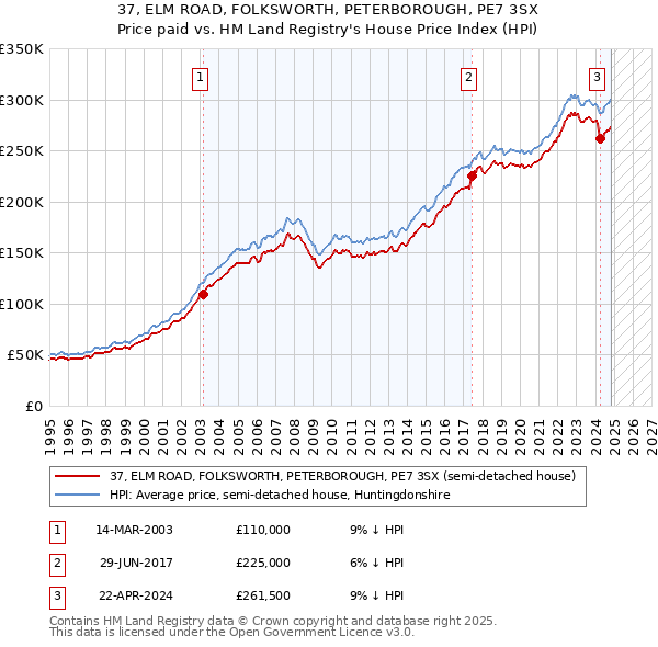 37, ELM ROAD, FOLKSWORTH, PETERBOROUGH, PE7 3SX: Price paid vs HM Land Registry's House Price Index