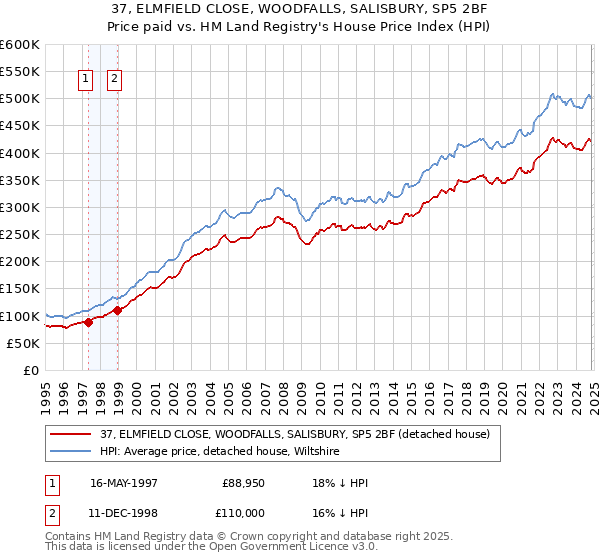 37, ELMFIELD CLOSE, WOODFALLS, SALISBURY, SP5 2BF: Price paid vs HM Land Registry's House Price Index