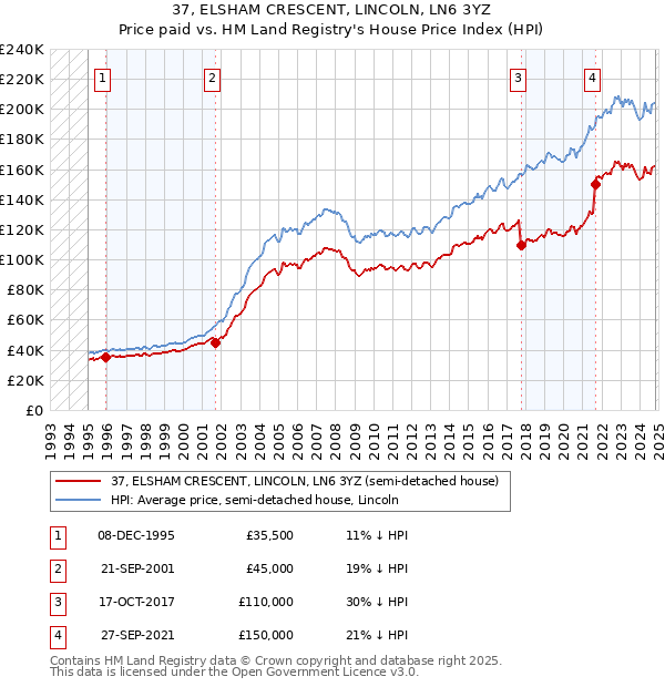 37, ELSHAM CRESCENT, LINCOLN, LN6 3YZ: Price paid vs HM Land Registry's House Price Index