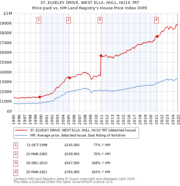 37, ELVELEY DRIVE, WEST ELLA, HULL, HU10 7RT: Price paid vs HM Land Registry's House Price Index