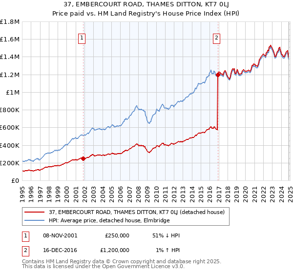 37, EMBERCOURT ROAD, THAMES DITTON, KT7 0LJ: Price paid vs HM Land Registry's House Price Index