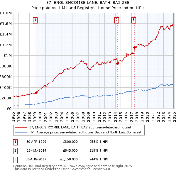 37, ENGLISHCOMBE LANE, BATH, BA2 2EE: Price paid vs HM Land Registry's House Price Index