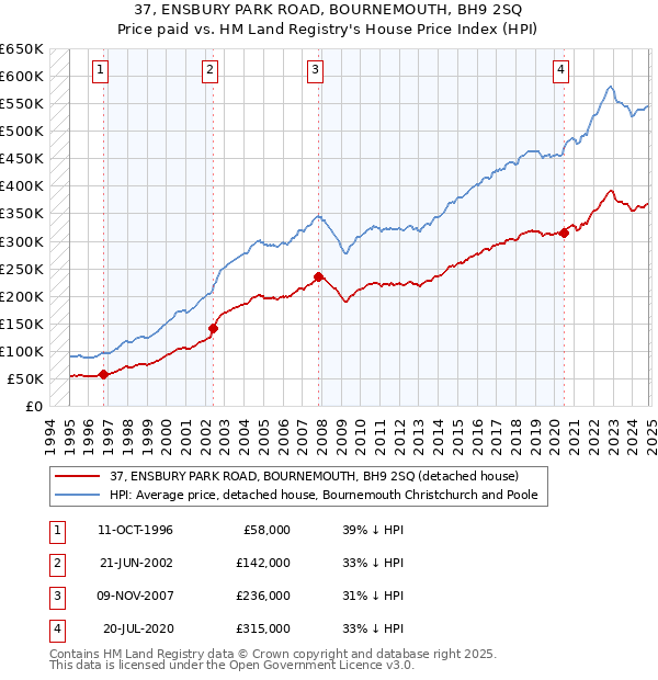 37, ENSBURY PARK ROAD, BOURNEMOUTH, BH9 2SQ: Price paid vs HM Land Registry's House Price Index