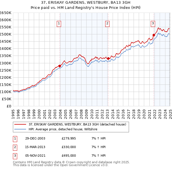 37, ERISKAY GARDENS, WESTBURY, BA13 3GH: Price paid vs HM Land Registry's House Price Index