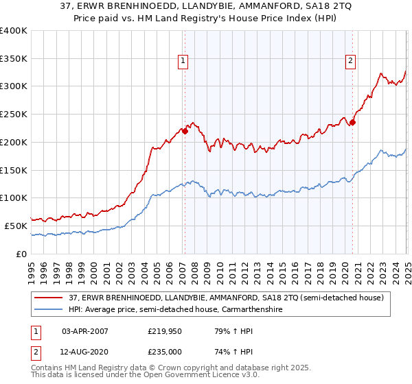 37, ERWR BRENHINOEDD, LLANDYBIE, AMMANFORD, SA18 2TQ: Price paid vs HM Land Registry's House Price Index