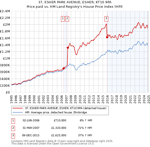 37, ESHER PARK AVENUE, ESHER, KT10 9PA: Price paid vs HM Land Registry's House Price Index