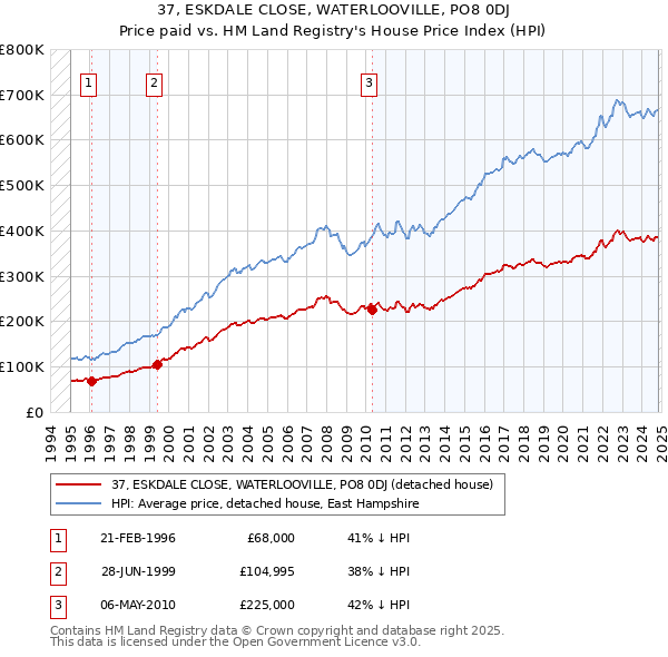 37, ESKDALE CLOSE, WATERLOOVILLE, PO8 0DJ: Price paid vs HM Land Registry's House Price Index