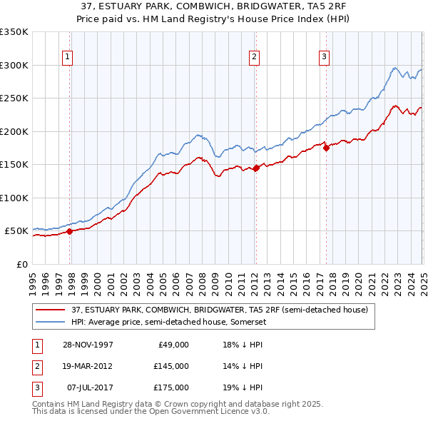 37, ESTUARY PARK, COMBWICH, BRIDGWATER, TA5 2RF: Price paid vs HM Land Registry's House Price Index