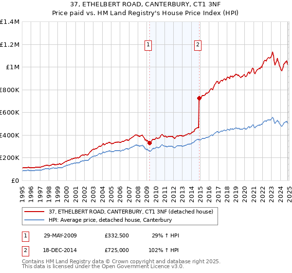 37, ETHELBERT ROAD, CANTERBURY, CT1 3NF: Price paid vs HM Land Registry's House Price Index