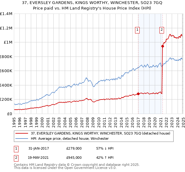 37, EVERSLEY GARDENS, KINGS WORTHY, WINCHESTER, SO23 7GQ: Price paid vs HM Land Registry's House Price Index