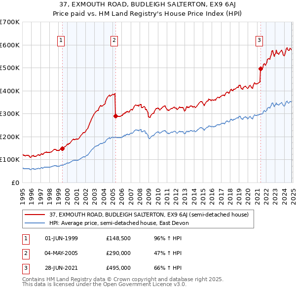 37, EXMOUTH ROAD, BUDLEIGH SALTERTON, EX9 6AJ: Price paid vs HM Land Registry's House Price Index