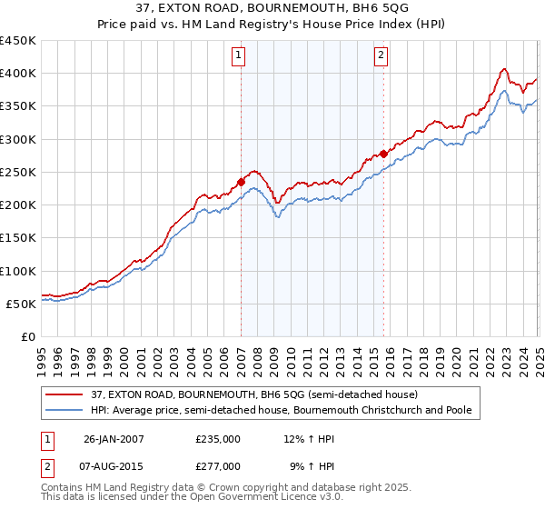 37, EXTON ROAD, BOURNEMOUTH, BH6 5QG: Price paid vs HM Land Registry's House Price Index