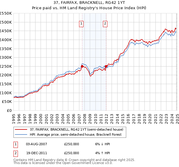 37, FAIRFAX, BRACKNELL, RG42 1YT: Price paid vs HM Land Registry's House Price Index