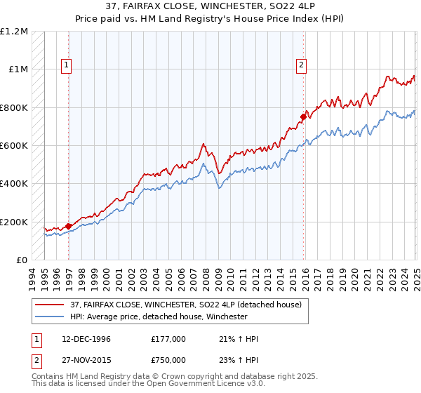 37, FAIRFAX CLOSE, WINCHESTER, SO22 4LP: Price paid vs HM Land Registry's House Price Index