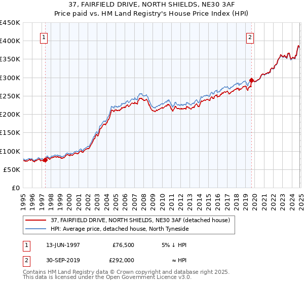 37, FAIRFIELD DRIVE, NORTH SHIELDS, NE30 3AF: Price paid vs HM Land Registry's House Price Index