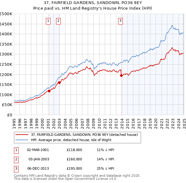 37, FAIRFIELD GARDENS, SANDOWN, PO36 9EY: Price paid vs HM Land Registry's House Price Index