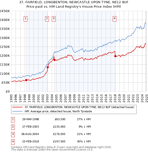 37, FAIRFIELD, LONGBENTON, NEWCASTLE UPON TYNE, NE12 8UF: Price paid vs HM Land Registry's House Price Index