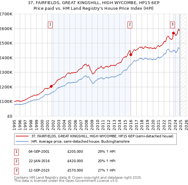 37, FAIRFIELDS, GREAT KINGSHILL, HIGH WYCOMBE, HP15 6EP: Price paid vs HM Land Registry's House Price Index