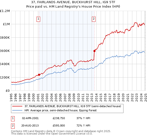 37, FAIRLANDS AVENUE, BUCKHURST HILL, IG9 5TF: Price paid vs HM Land Registry's House Price Index