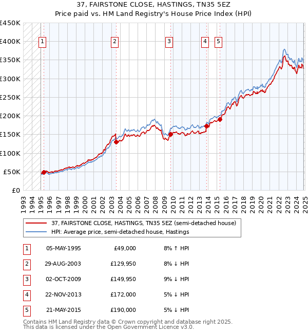 37, FAIRSTONE CLOSE, HASTINGS, TN35 5EZ: Price paid vs HM Land Registry's House Price Index