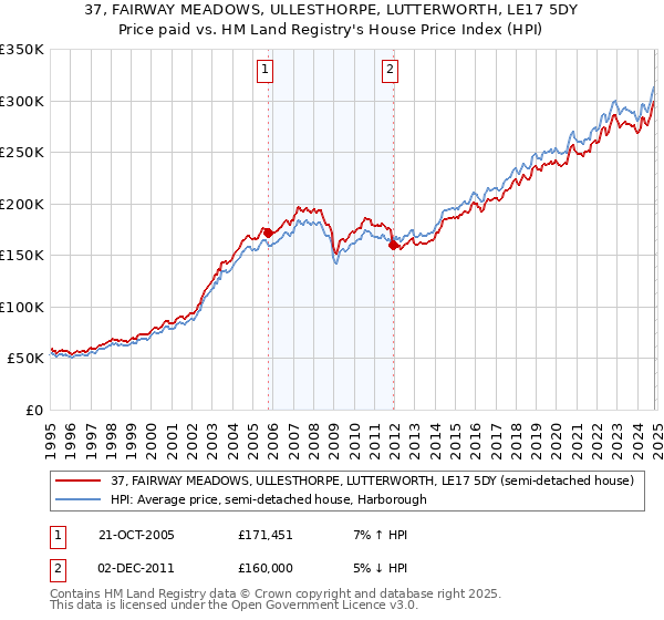 37, FAIRWAY MEADOWS, ULLESTHORPE, LUTTERWORTH, LE17 5DY: Price paid vs HM Land Registry's House Price Index