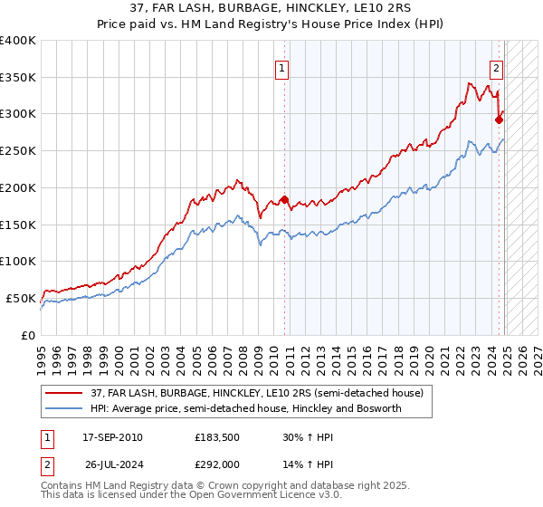 37, FAR LASH, BURBAGE, HINCKLEY, LE10 2RS: Price paid vs HM Land Registry's House Price Index