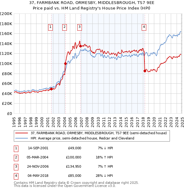 37, FARMBANK ROAD, ORMESBY, MIDDLESBROUGH, TS7 9EE: Price paid vs HM Land Registry's House Price Index