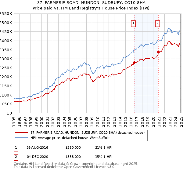 37, FARMERIE ROAD, HUNDON, SUDBURY, CO10 8HA: Price paid vs HM Land Registry's House Price Index