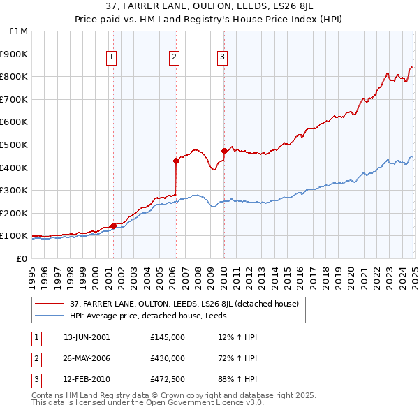 37, FARRER LANE, OULTON, LEEDS, LS26 8JL: Price paid vs HM Land Registry's House Price Index