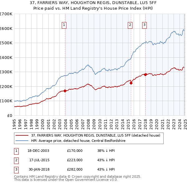 37, FARRIERS WAY, HOUGHTON REGIS, DUNSTABLE, LU5 5FF: Price paid vs HM Land Registry's House Price Index