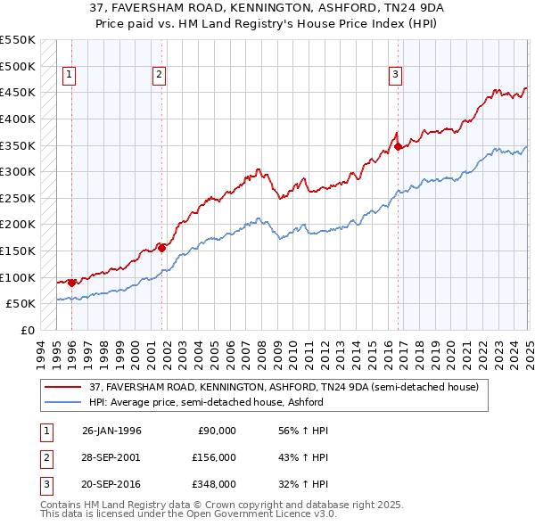 37, FAVERSHAM ROAD, KENNINGTON, ASHFORD, TN24 9DA: Price paid vs HM Land Registry's House Price Index