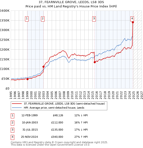 37, FEARNVILLE GROVE, LEEDS, LS8 3DS: Price paid vs HM Land Registry's House Price Index