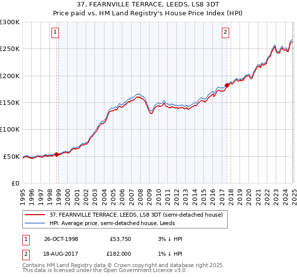 37, FEARNVILLE TERRACE, LEEDS, LS8 3DT: Price paid vs HM Land Registry's House Price Index