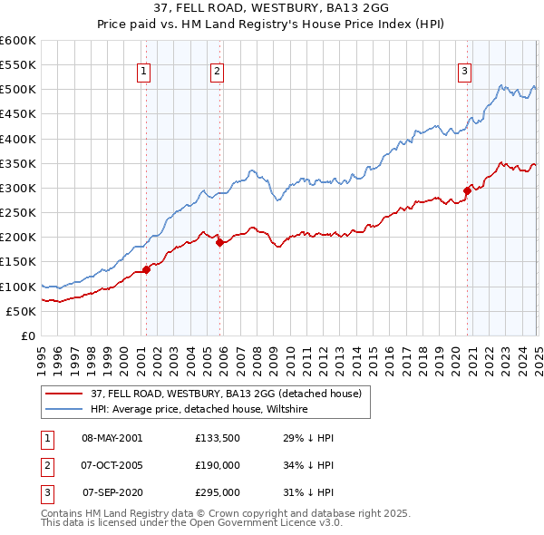 37, FELL ROAD, WESTBURY, BA13 2GG: Price paid vs HM Land Registry's House Price Index