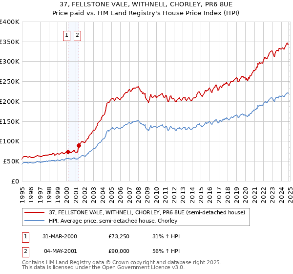 37, FELLSTONE VALE, WITHNELL, CHORLEY, PR6 8UE: Price paid vs HM Land Registry's House Price Index