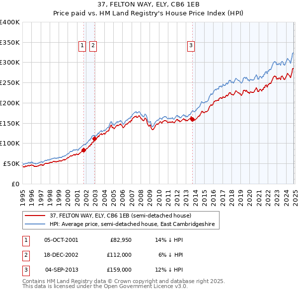 37, FELTON WAY, ELY, CB6 1EB: Price paid vs HM Land Registry's House Price Index