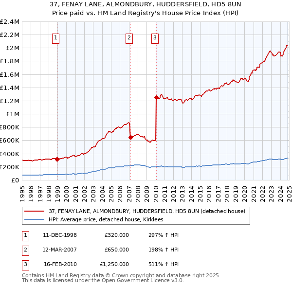 37, FENAY LANE, ALMONDBURY, HUDDERSFIELD, HD5 8UN: Price paid vs HM Land Registry's House Price Index