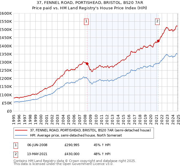 37, FENNEL ROAD, PORTISHEAD, BRISTOL, BS20 7AR: Price paid vs HM Land Registry's House Price Index