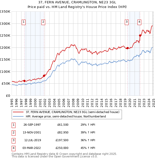 37, FERN AVENUE, CRAMLINGTON, NE23 3GL: Price paid vs HM Land Registry's House Price Index