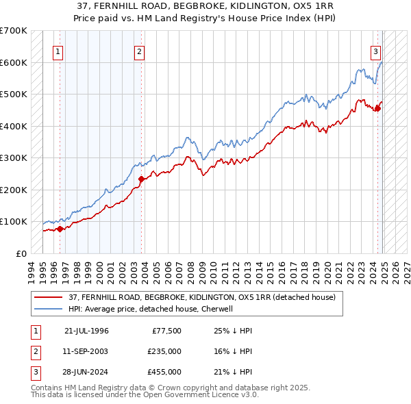 37, FERNHILL ROAD, BEGBROKE, KIDLINGTON, OX5 1RR: Price paid vs HM Land Registry's House Price Index