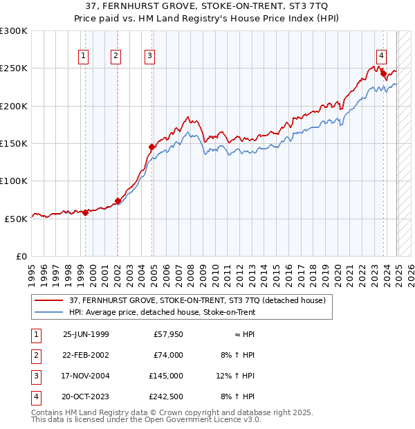 37, FERNHURST GROVE, STOKE-ON-TRENT, ST3 7TQ: Price paid vs HM Land Registry's House Price Index