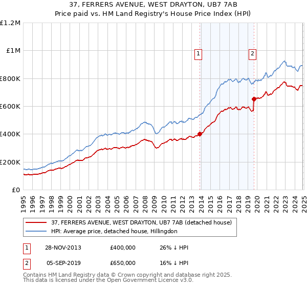 37, FERRERS AVENUE, WEST DRAYTON, UB7 7AB: Price paid vs HM Land Registry's House Price Index